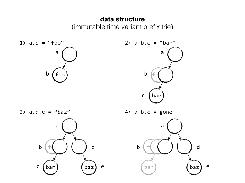 Slide: Immutable time-variant prefix trie