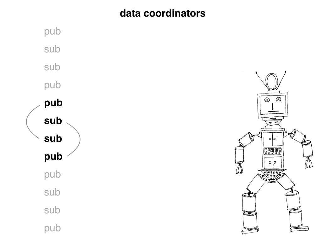Slide: Data coordinators